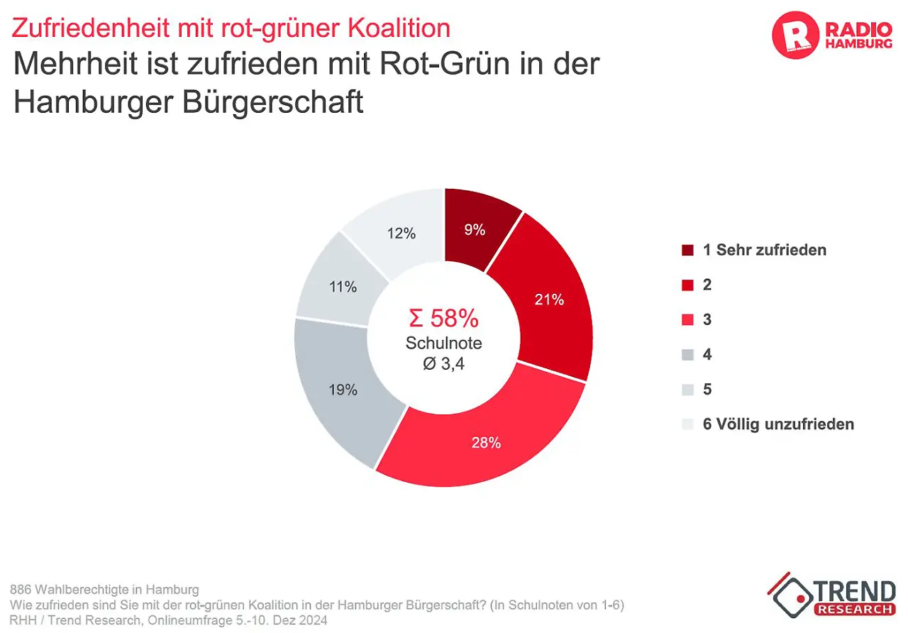 Zufriedenheit mit rot-grüner Koalition